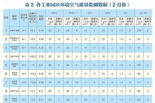 本赛季场均出手数排行榜：东契奇23.2次第1 恩比德21.8次第2